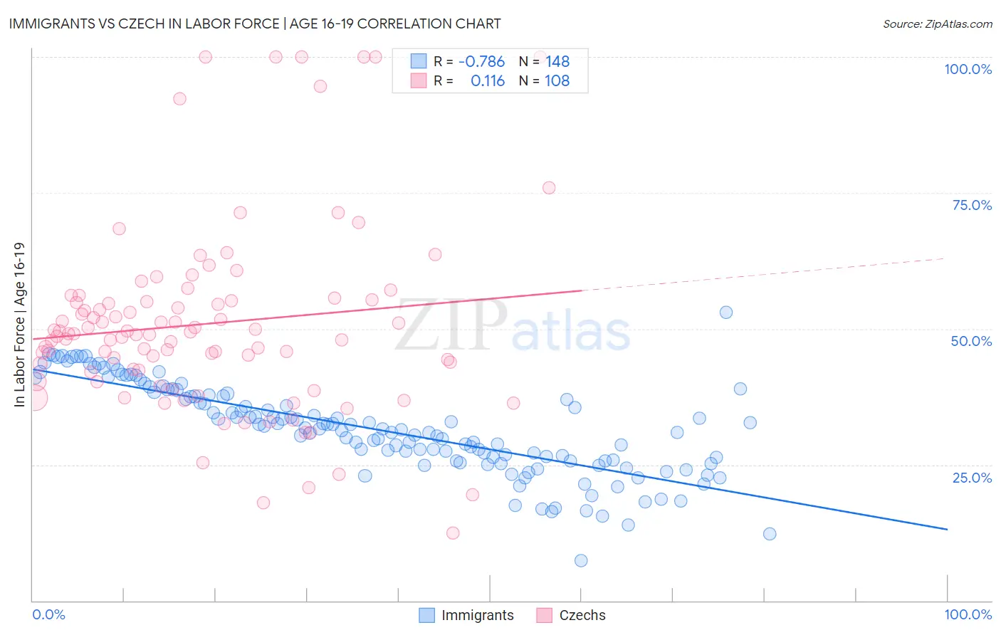 Immigrants vs Czech In Labor Force | Age 16-19