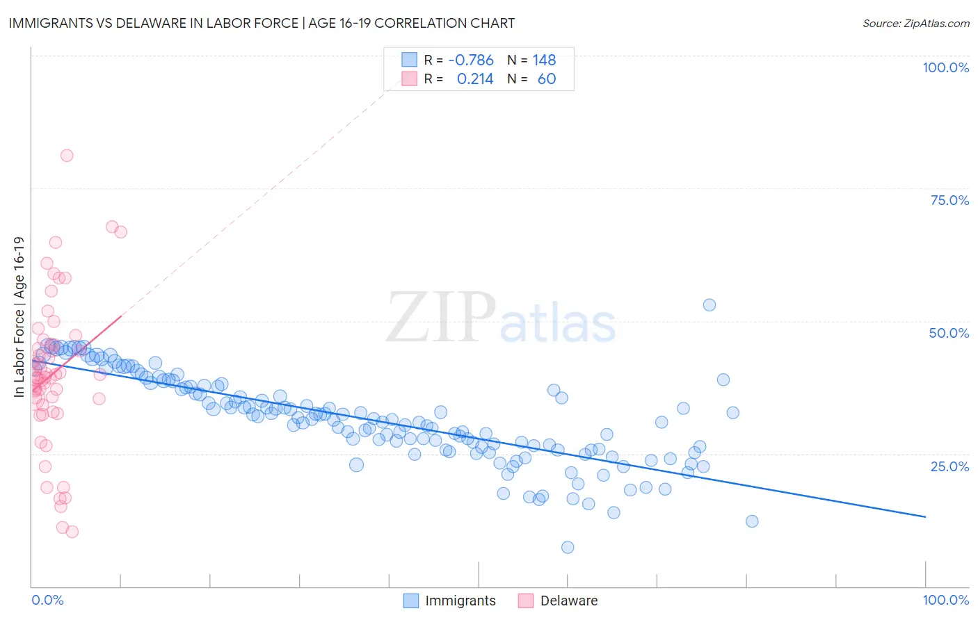 Immigrants vs Delaware In Labor Force | Age 16-19