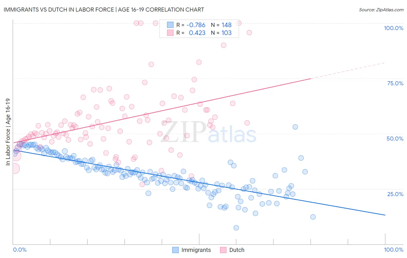 Immigrants vs Dutch In Labor Force | Age 16-19