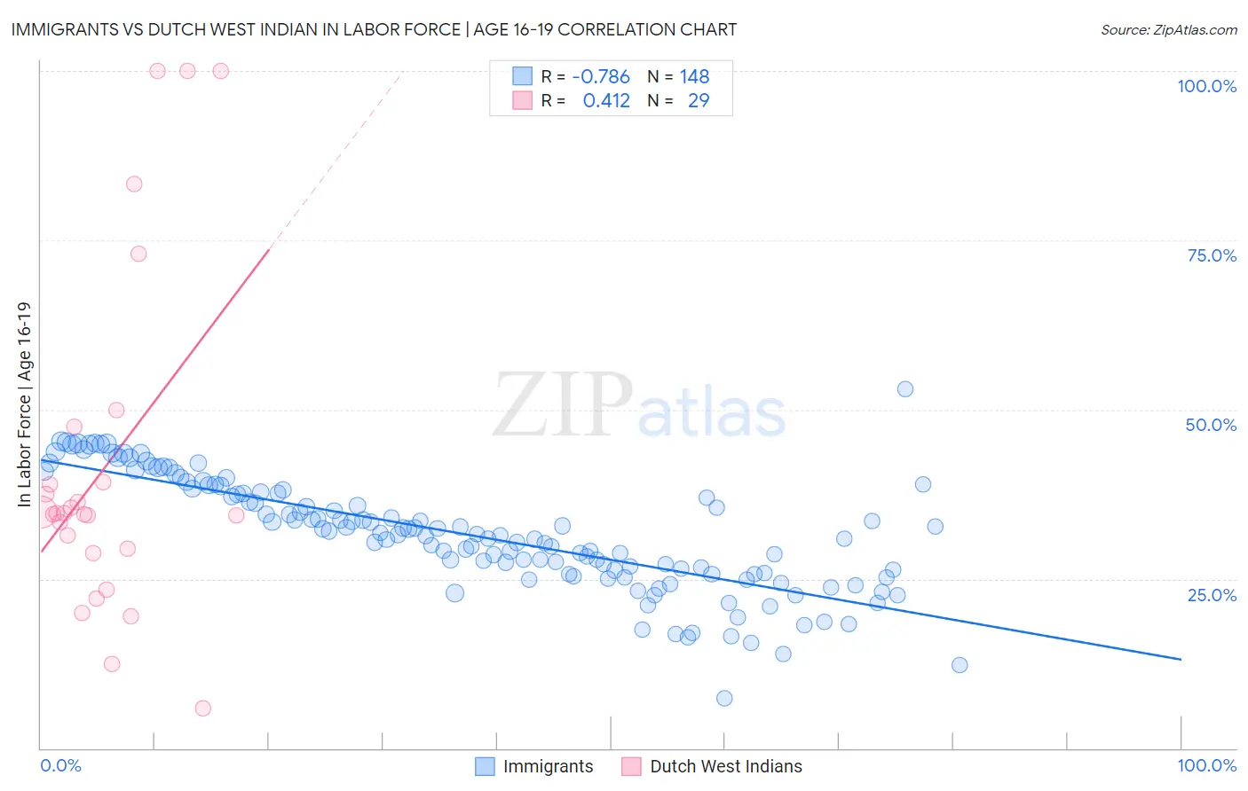 Immigrants vs Dutch West Indian In Labor Force | Age 16-19
