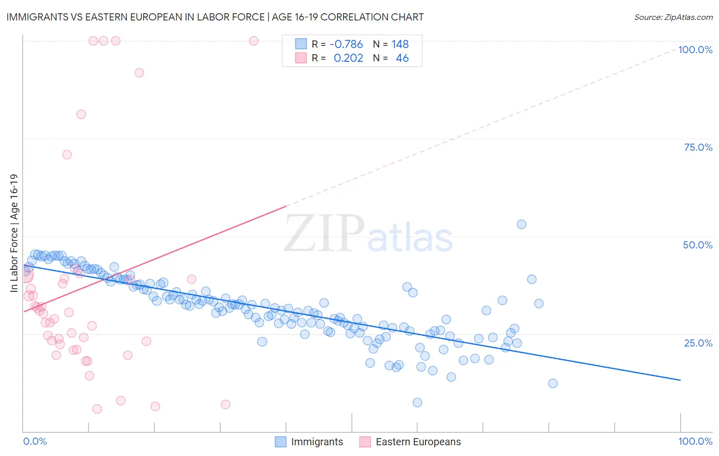 Immigrants vs Eastern European In Labor Force | Age 16-19