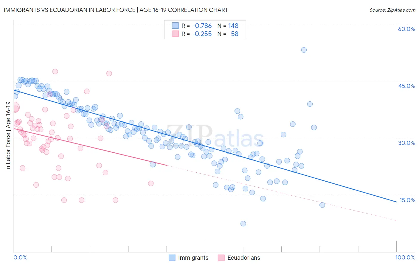 Immigrants vs Ecuadorian In Labor Force | Age 16-19