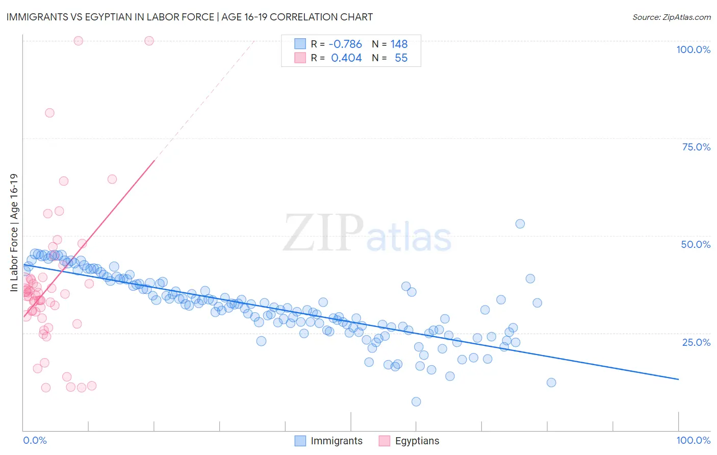 Immigrants vs Egyptian In Labor Force | Age 16-19