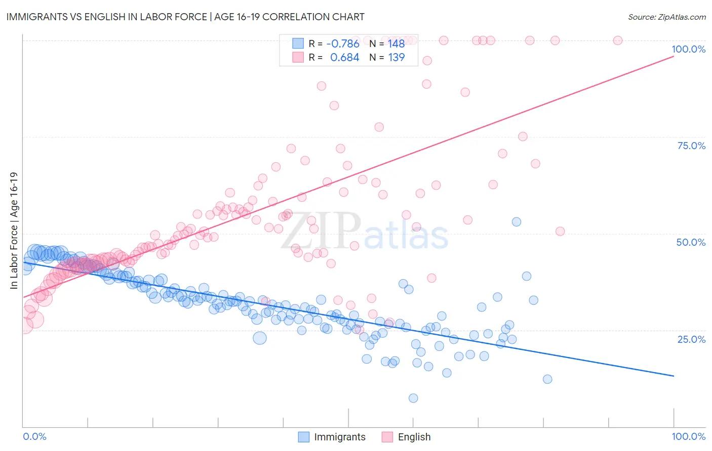 Immigrants vs English In Labor Force | Age 16-19