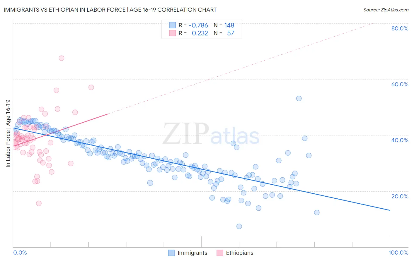 Immigrants vs Ethiopian In Labor Force | Age 16-19
