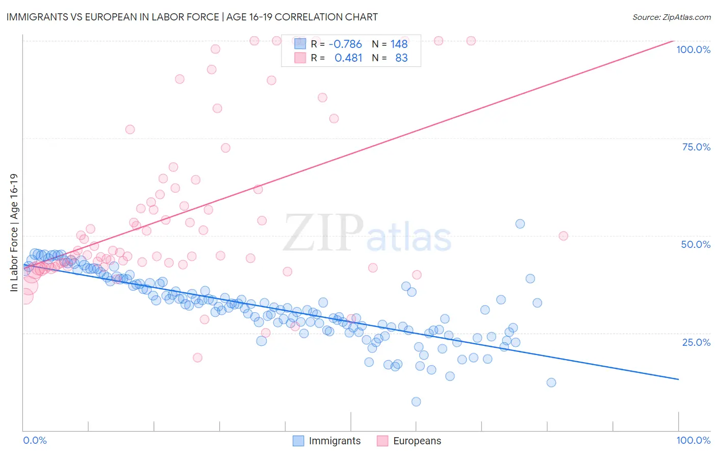 Immigrants vs European In Labor Force | Age 16-19