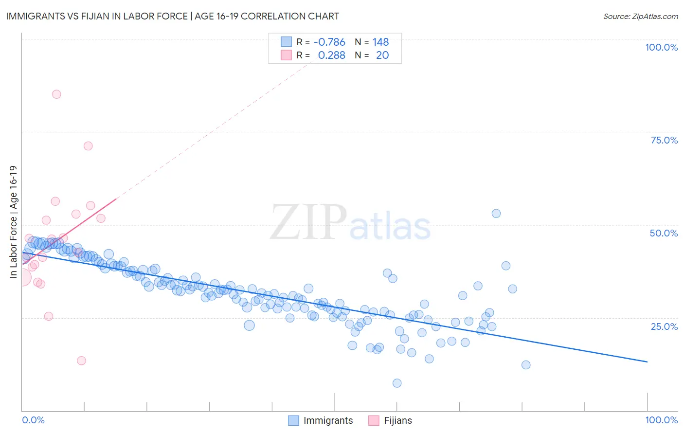 Immigrants vs Fijian In Labor Force | Age 16-19