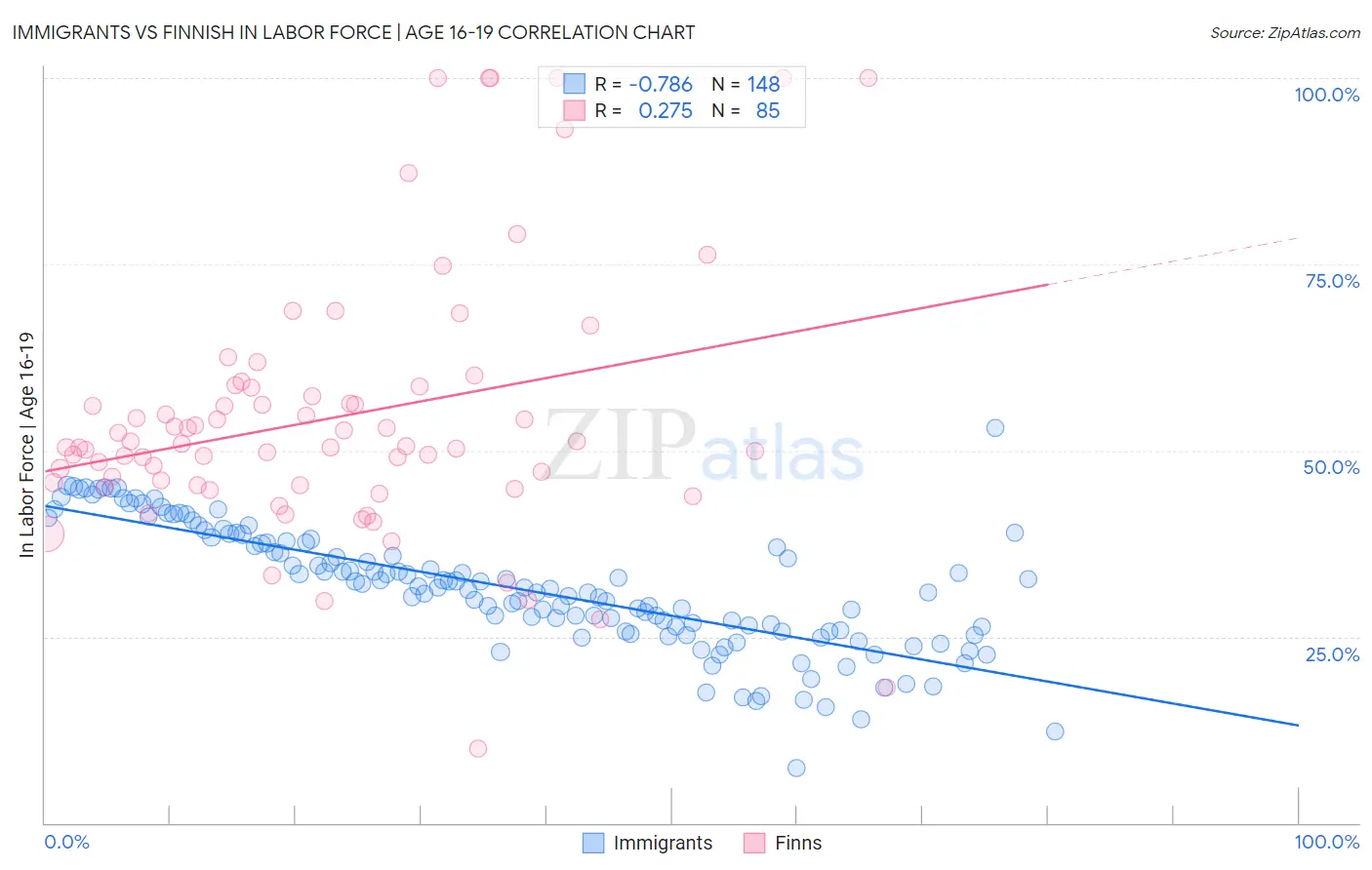Immigrants vs Finnish In Labor Force | Age 16-19