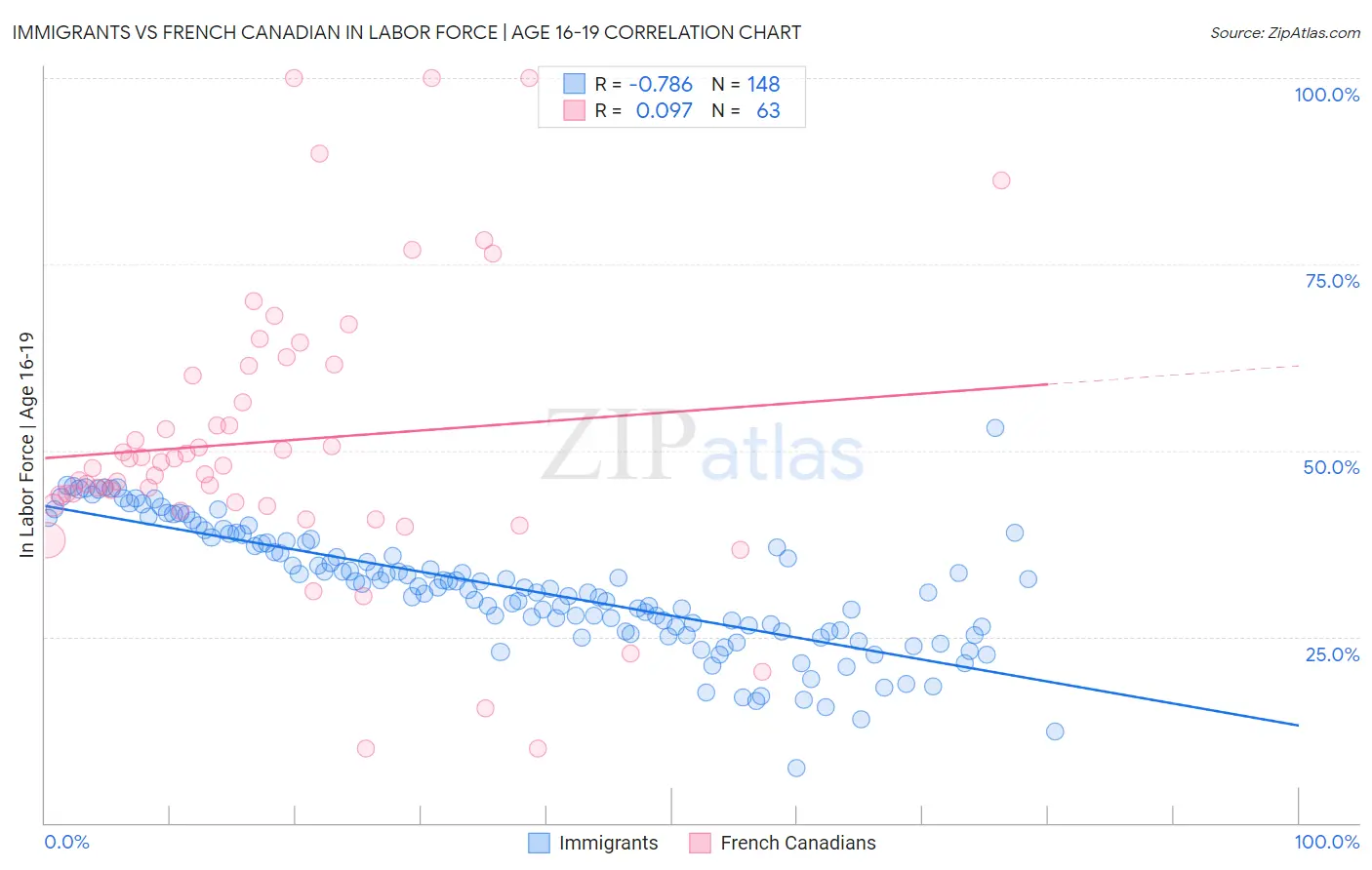 Immigrants vs French Canadian In Labor Force | Age 16-19