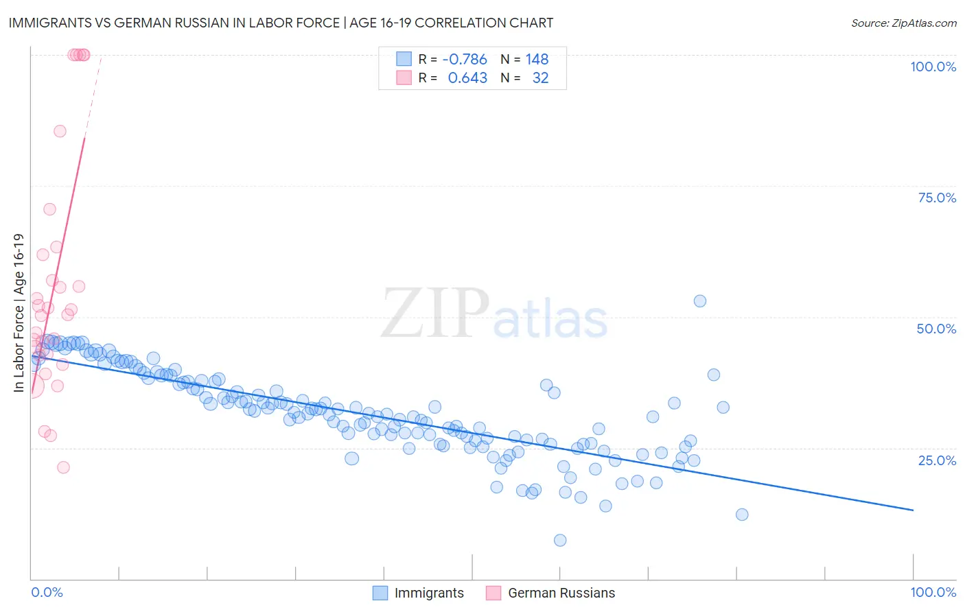 Immigrants vs German Russian In Labor Force | Age 16-19