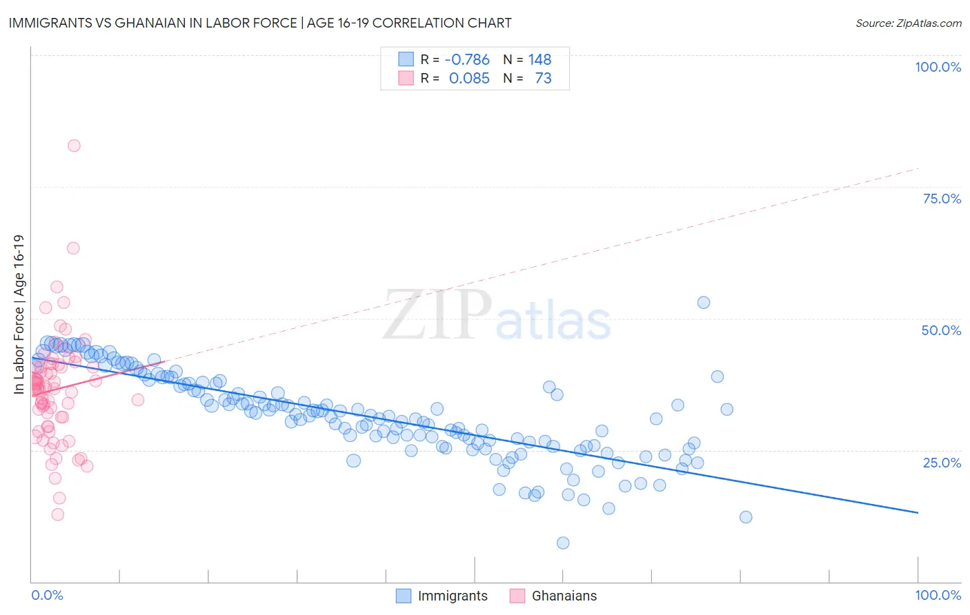 Immigrants vs Ghanaian In Labor Force | Age 16-19