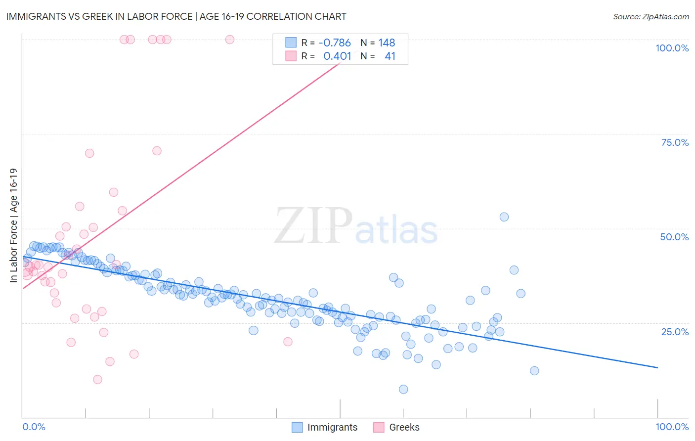 Immigrants vs Greek In Labor Force | Age 16-19