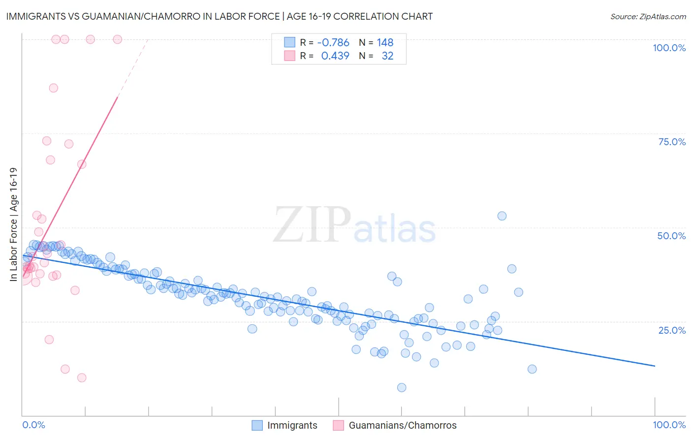 Immigrants vs Guamanian/Chamorro In Labor Force | Age 16-19