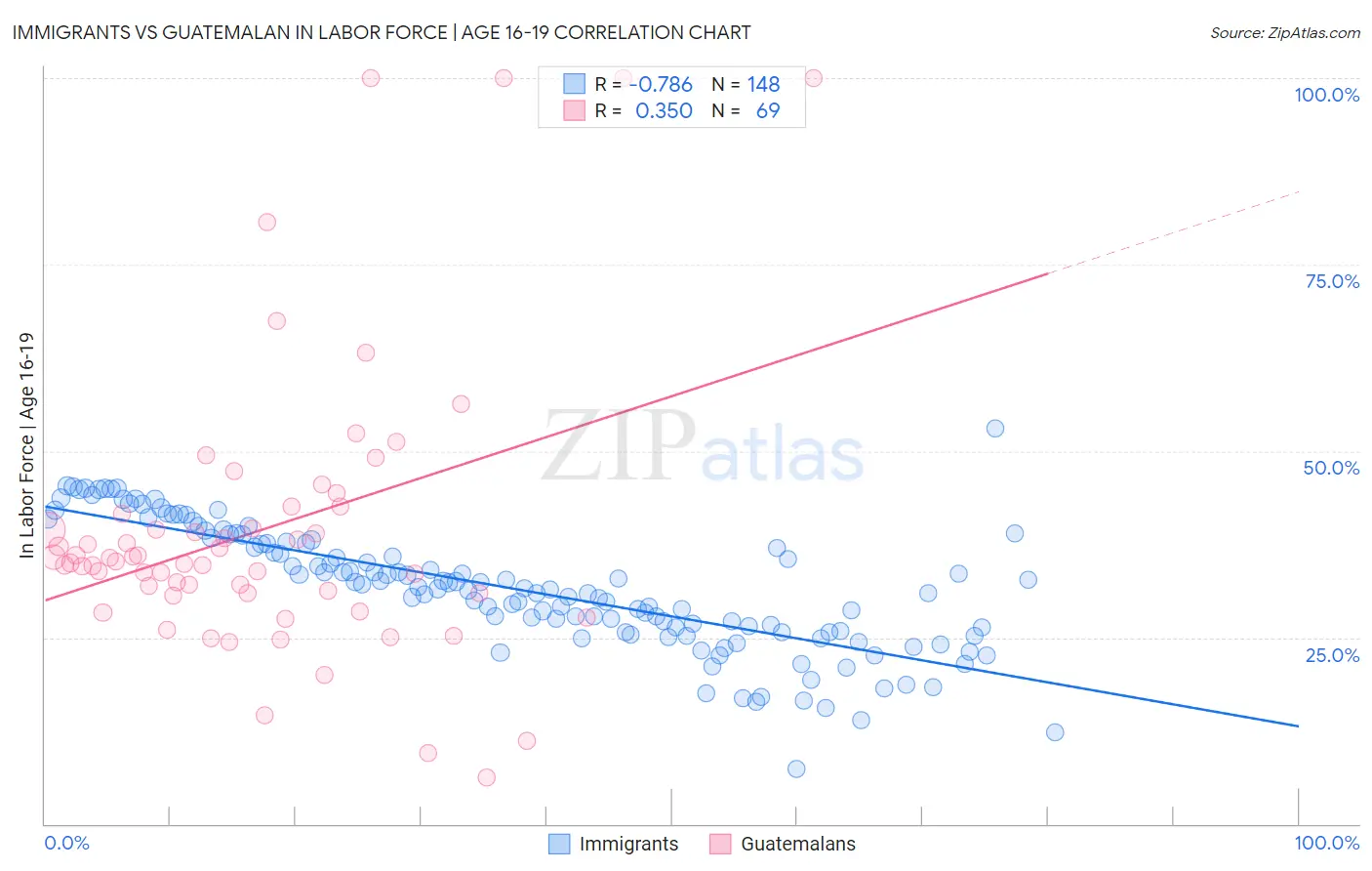Immigrants vs Guatemalan In Labor Force | Age 16-19