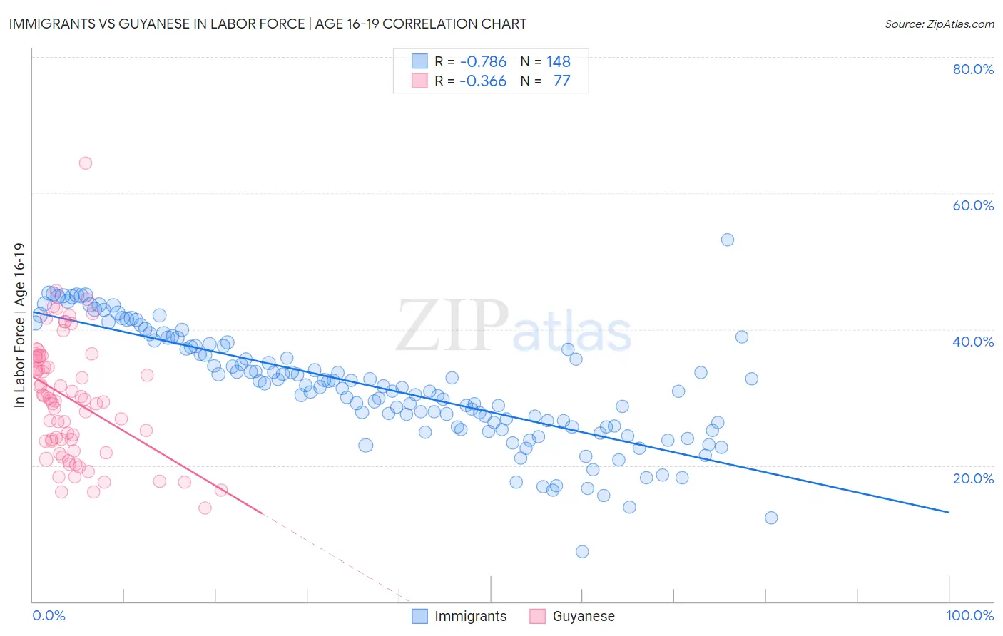 Immigrants vs Guyanese In Labor Force | Age 16-19