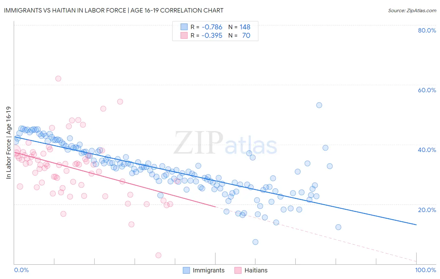 Immigrants vs Haitian In Labor Force | Age 16-19