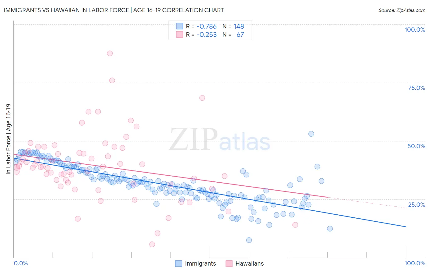Immigrants vs Hawaiian In Labor Force | Age 16-19
