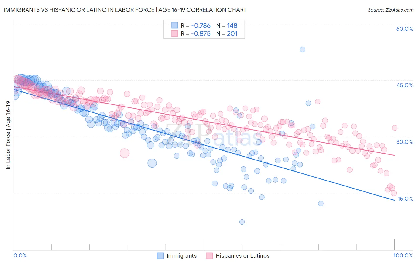 Immigrants vs Hispanic or Latino In Labor Force | Age 16-19