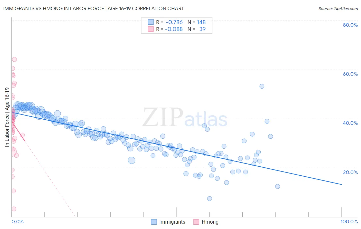 Immigrants vs Hmong In Labor Force | Age 16-19