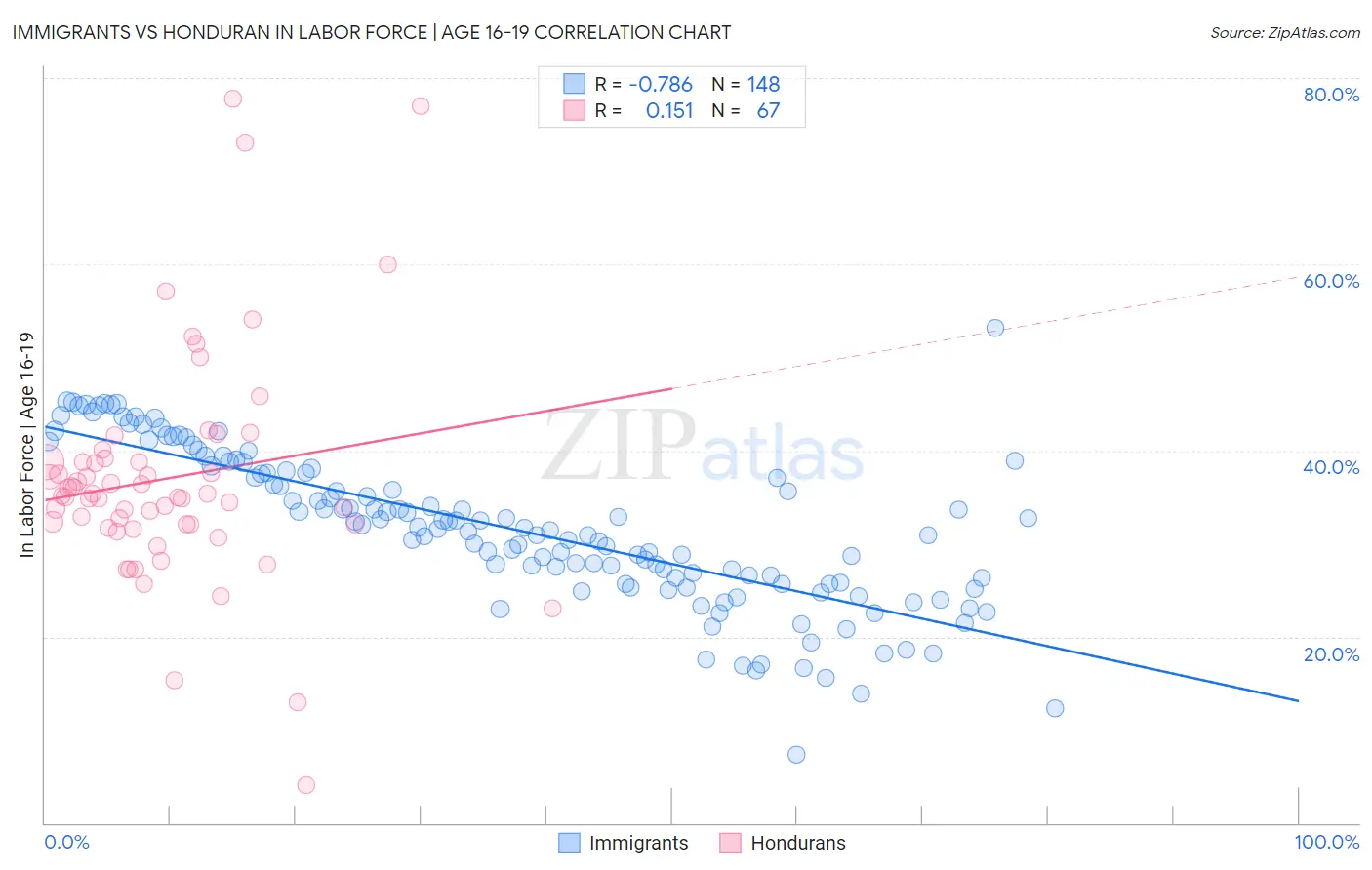 Immigrants vs Honduran In Labor Force | Age 16-19
