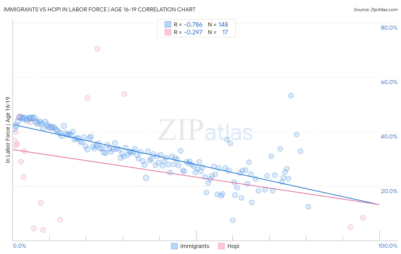 Immigrants vs Hopi In Labor Force | Age 16-19