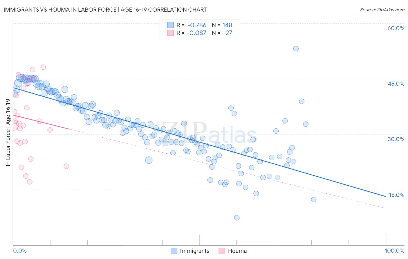 Immigrants vs Houma In Labor Force | Age 16-19