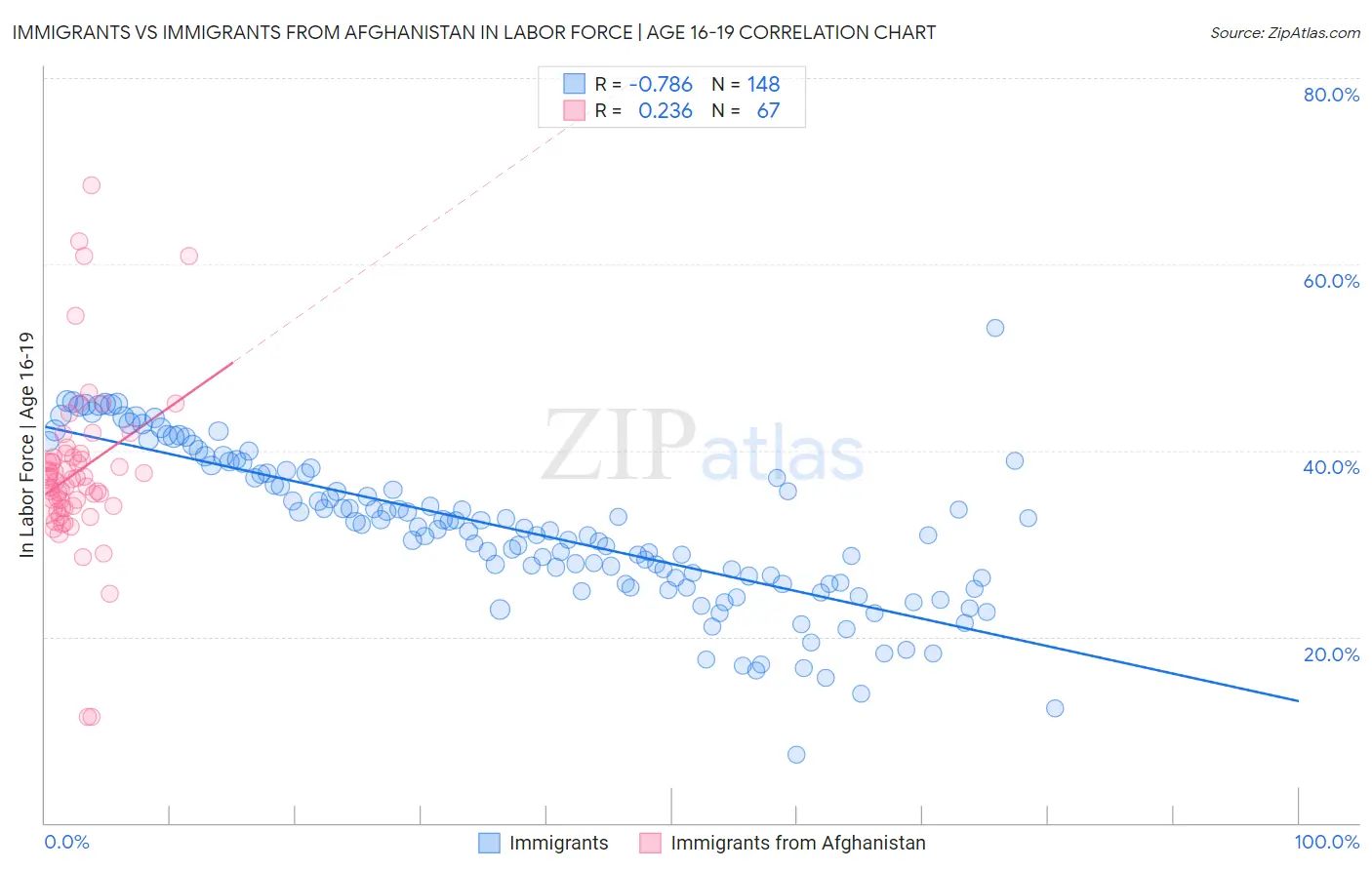 Immigrants vs Immigrants from Afghanistan In Labor Force | Age 16-19