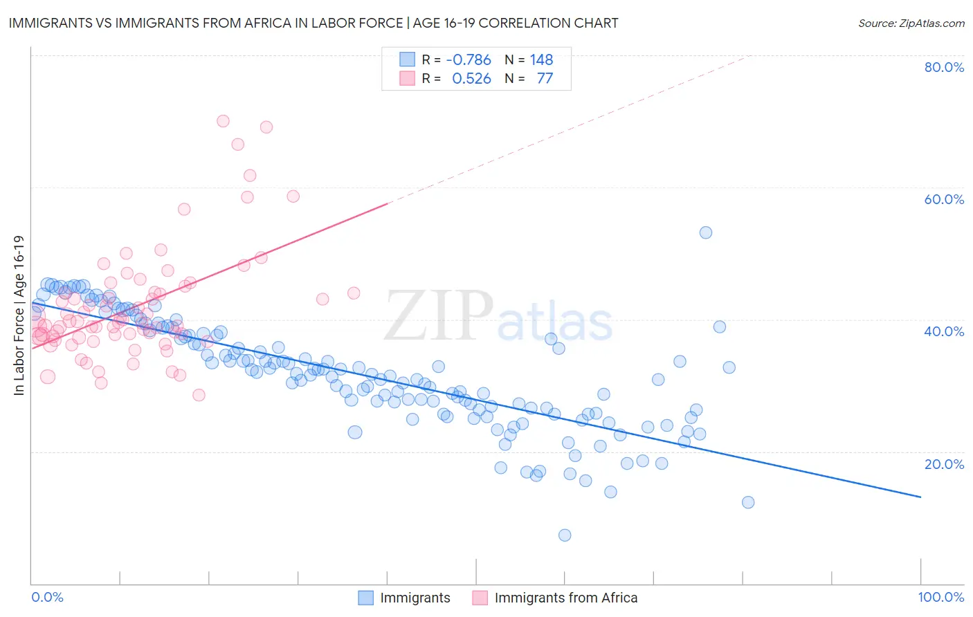 Immigrants vs Immigrants from Africa In Labor Force | Age 16-19