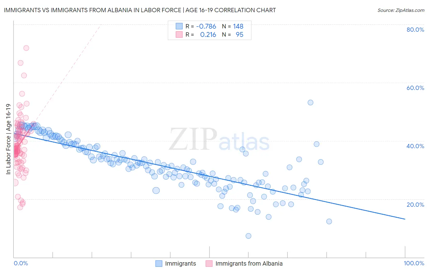 Immigrants vs Immigrants from Albania In Labor Force | Age 16-19