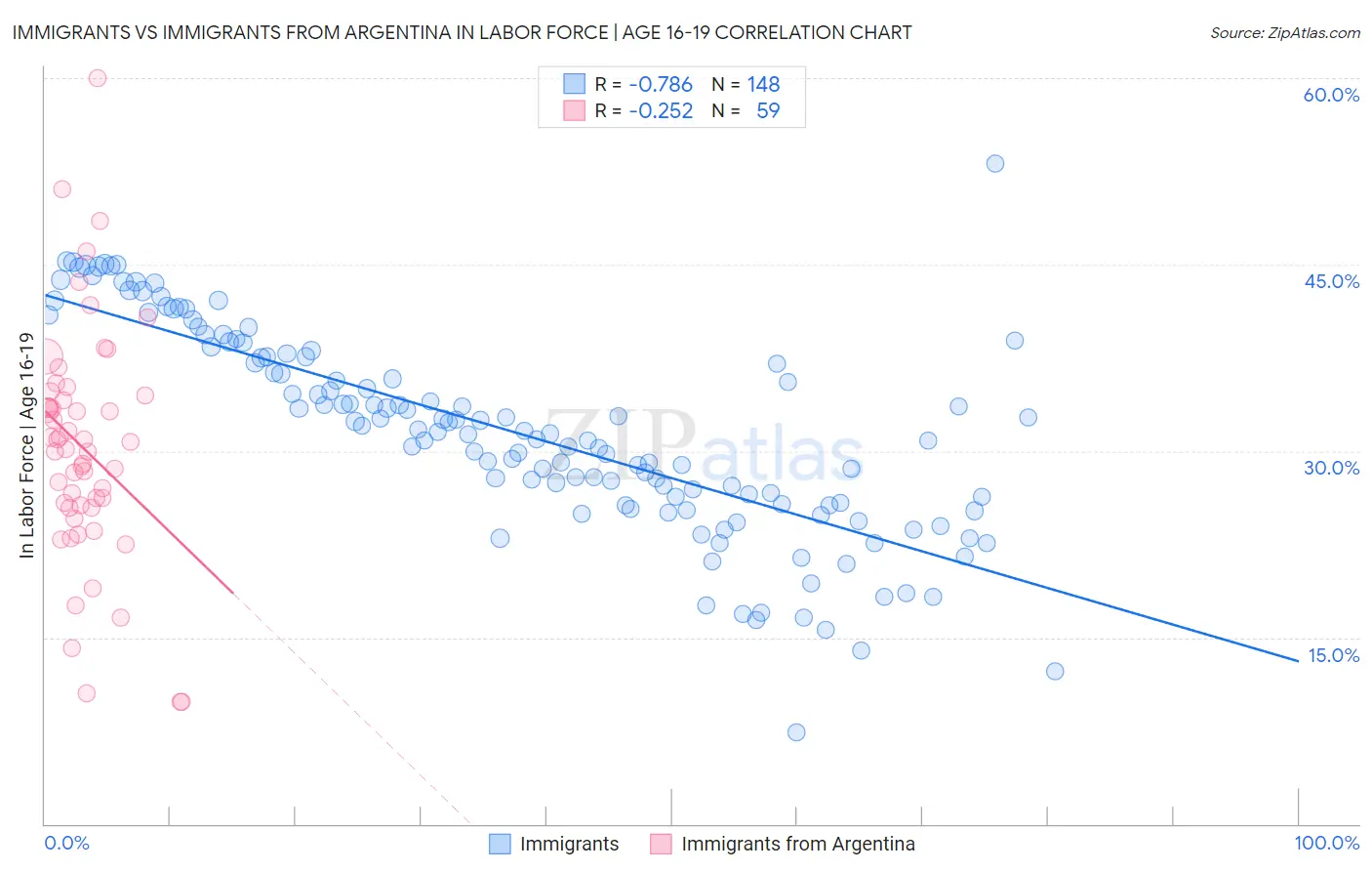 Immigrants vs Immigrants from Argentina In Labor Force | Age 16-19