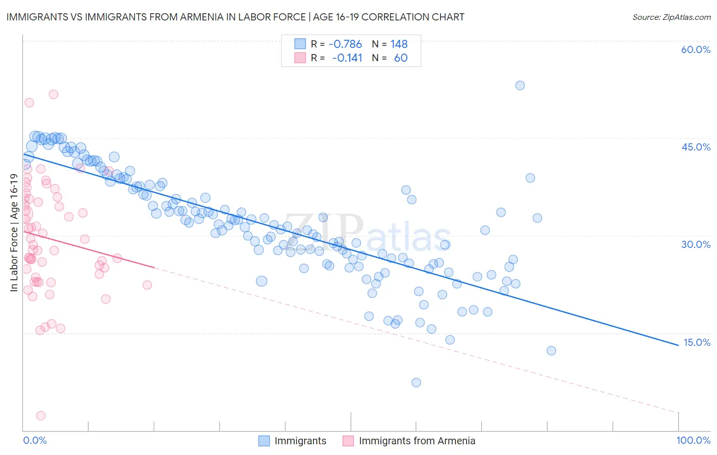 Immigrants vs Immigrants from Armenia In Labor Force | Age 16-19