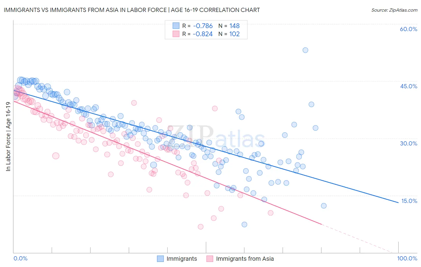 Immigrants vs Immigrants from Asia In Labor Force | Age 16-19