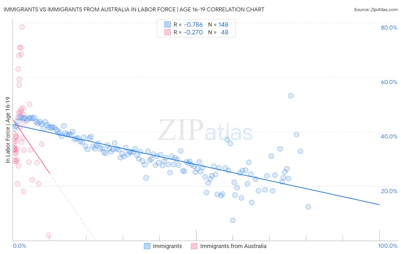 Immigrants vs Immigrants from Australia In Labor Force | Age 16-19