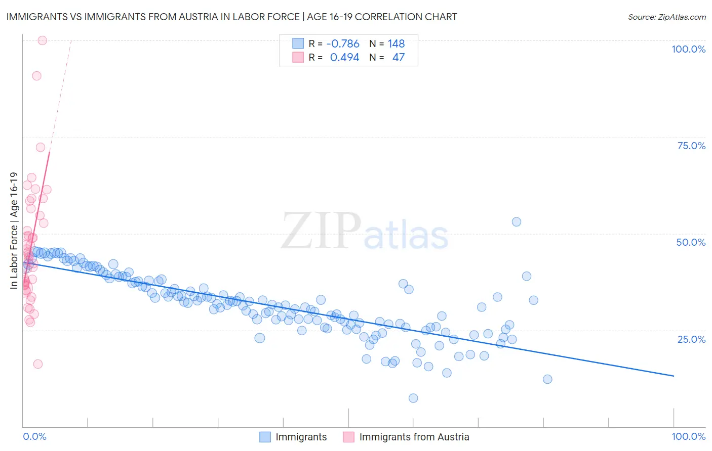 Immigrants vs Immigrants from Austria In Labor Force | Age 16-19