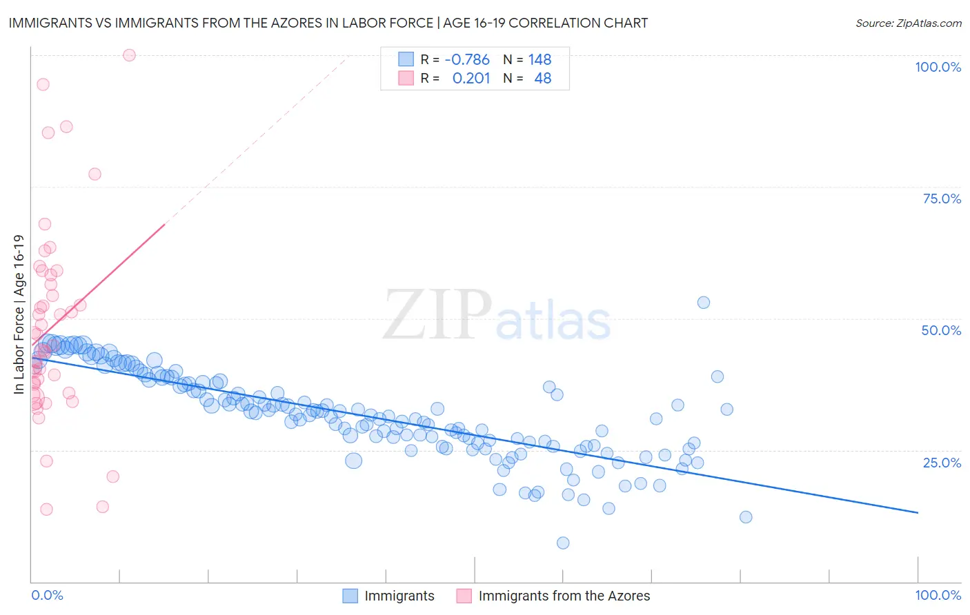 Immigrants vs Immigrants from the Azores In Labor Force | Age 16-19