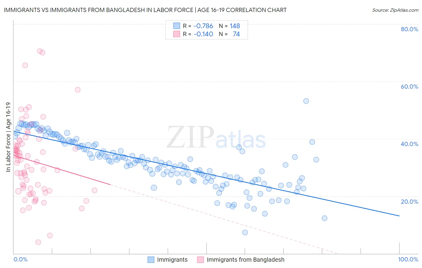 Immigrants vs Immigrants from Bangladesh In Labor Force | Age 16-19