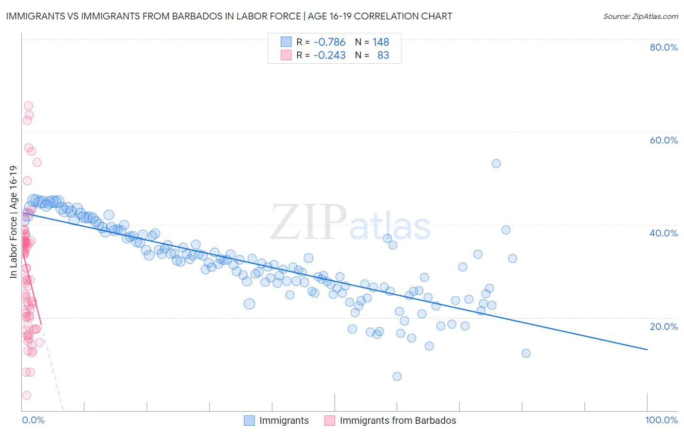 Immigrants vs Immigrants from Barbados In Labor Force | Age 16-19