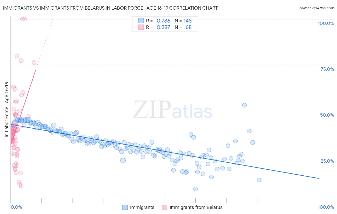 Immigrants vs Immigrants from Belarus In Labor Force | Age 16-19