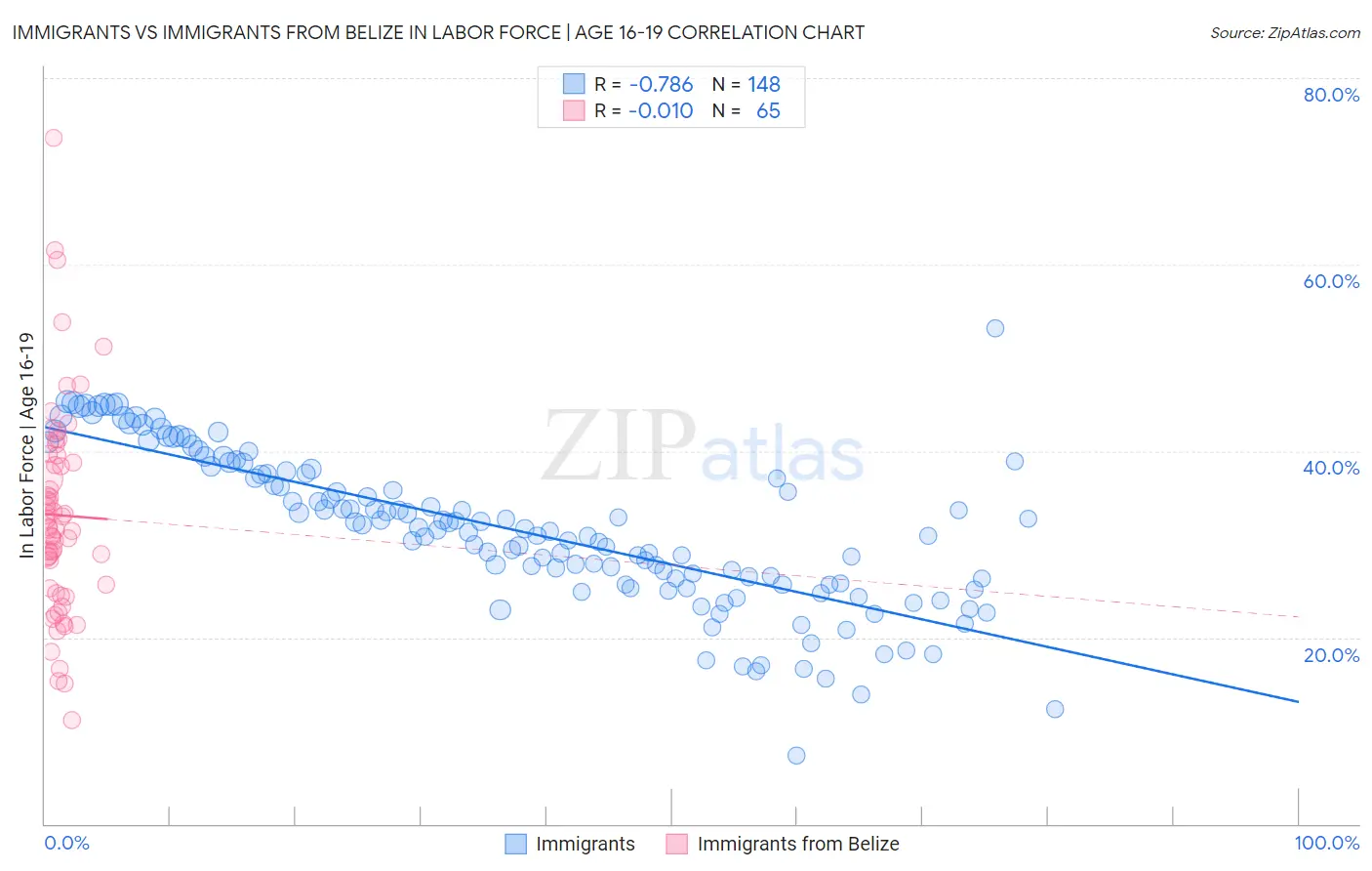Immigrants vs Immigrants from Belize In Labor Force | Age 16-19