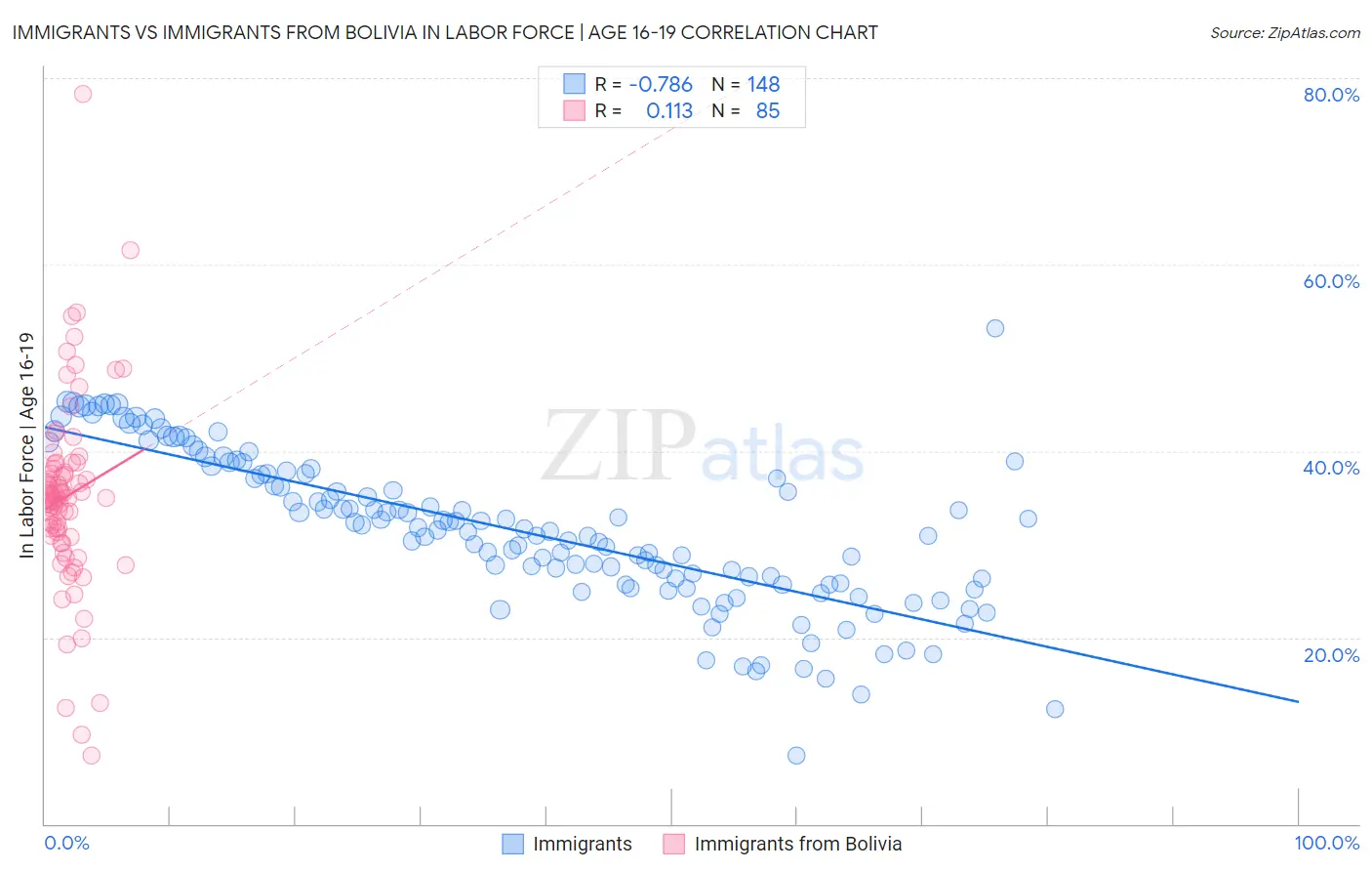 Immigrants vs Immigrants from Bolivia In Labor Force | Age 16-19