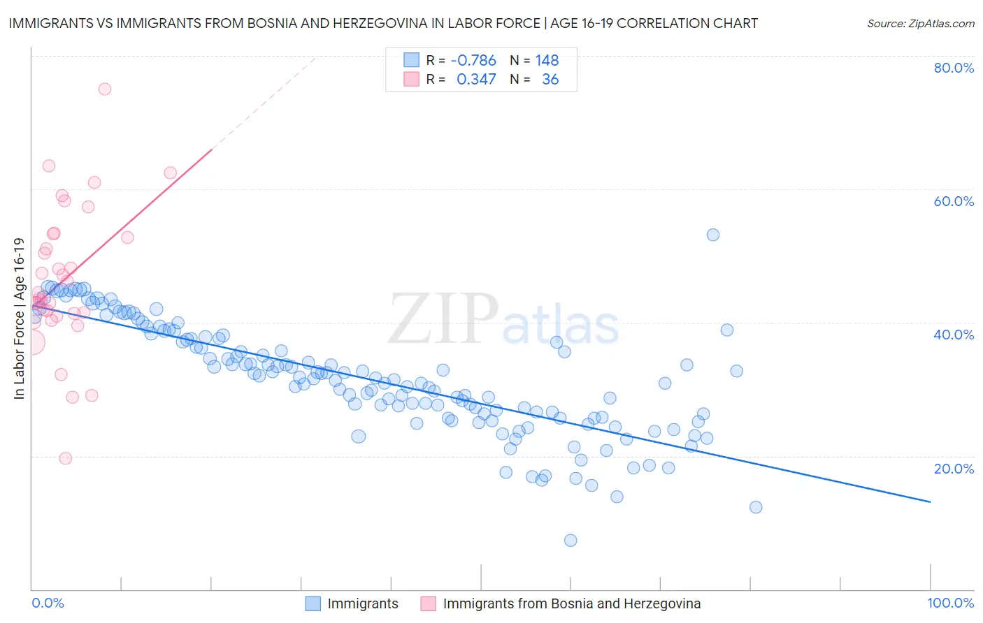 Immigrants vs Immigrants from Bosnia and Herzegovina In Labor Force | Age 16-19