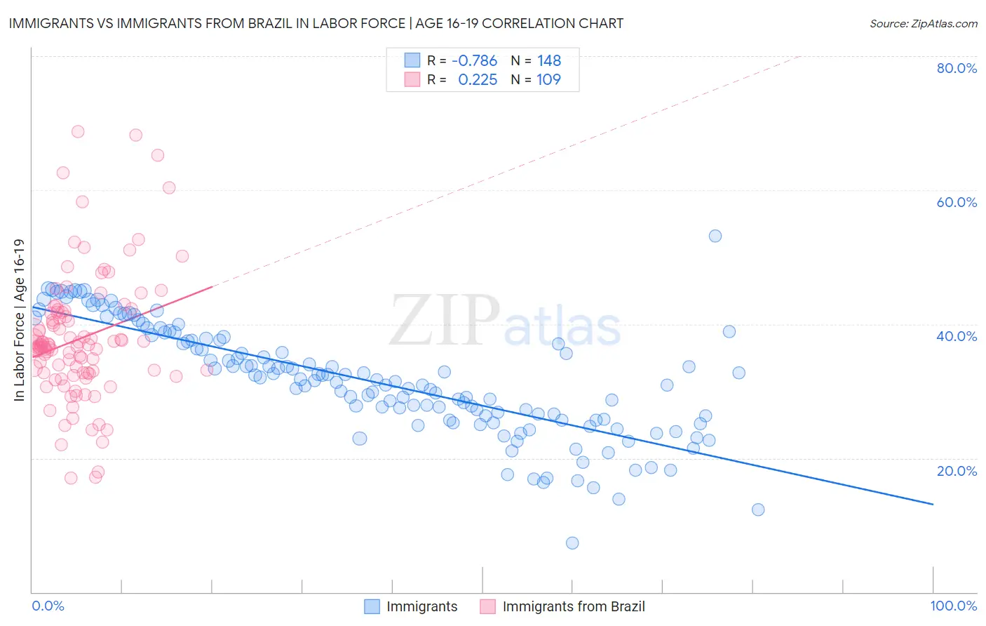 Immigrants vs Immigrants from Brazil In Labor Force | Age 16-19