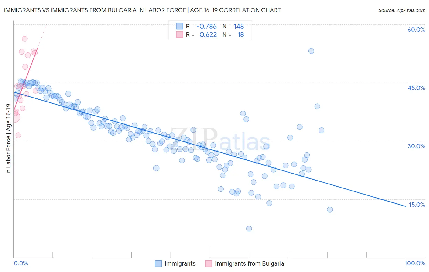 Immigrants vs Immigrants from Bulgaria In Labor Force | Age 16-19