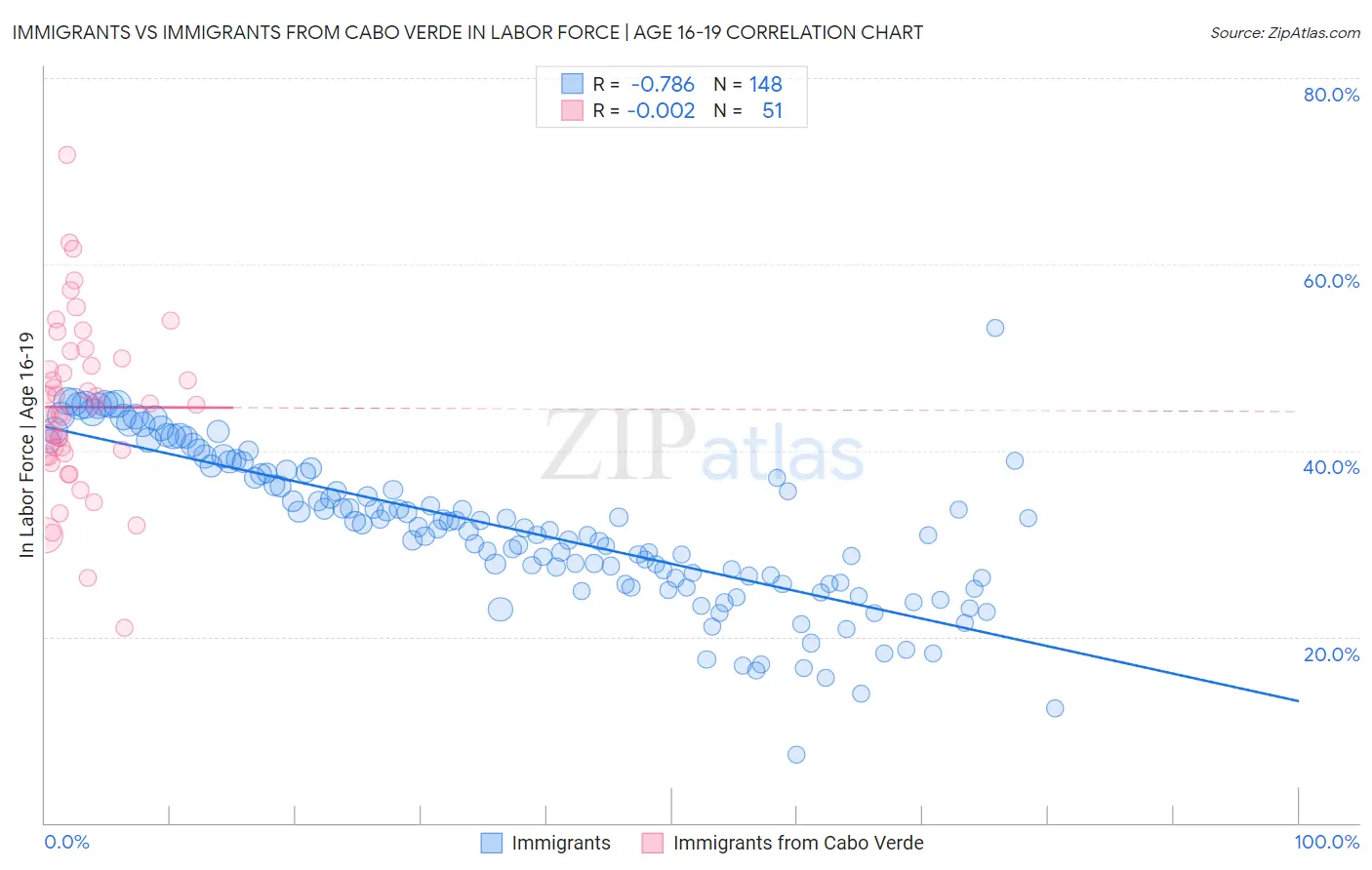 Immigrants vs Immigrants from Cabo Verde In Labor Force | Age 16-19