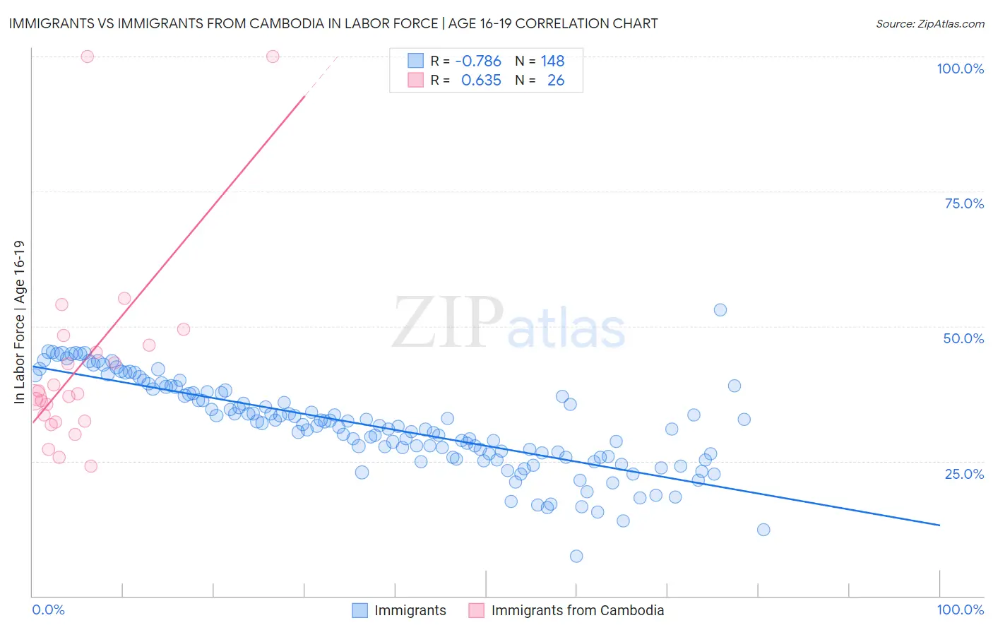Immigrants vs Immigrants from Cambodia In Labor Force | Age 16-19