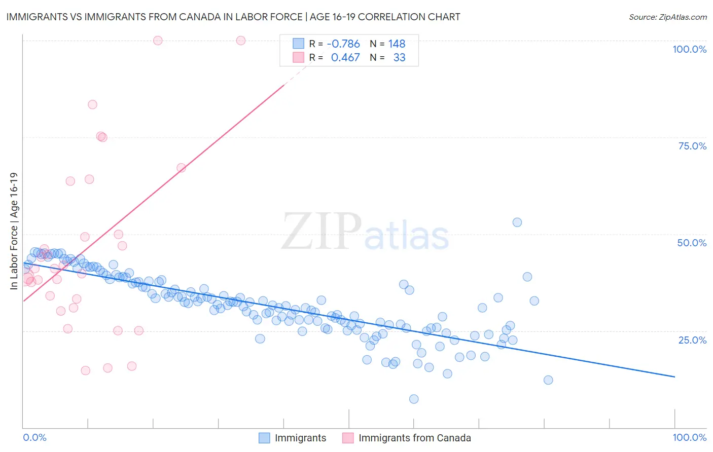 Immigrants vs Immigrants from Canada In Labor Force | Age 16-19