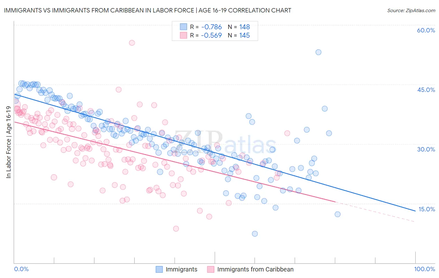 Immigrants vs Immigrants from Caribbean In Labor Force | Age 16-19