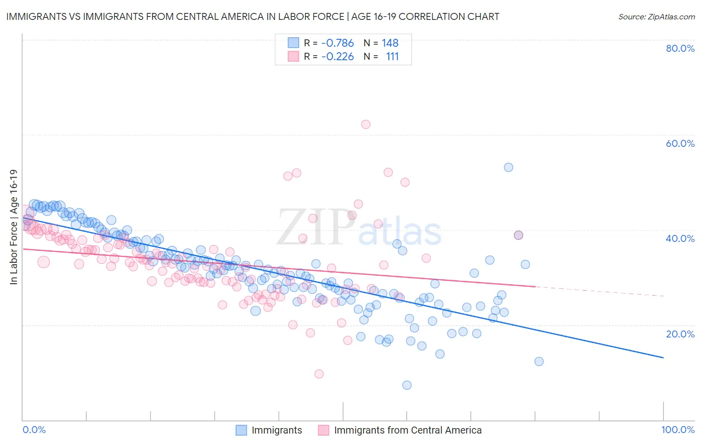 Immigrants vs Immigrants from Central America In Labor Force | Age 16-19