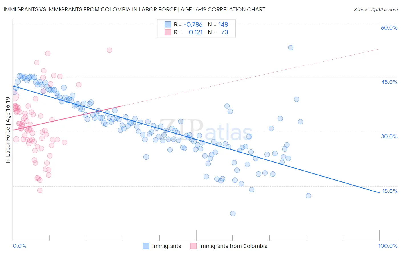 Immigrants vs Immigrants from Colombia In Labor Force | Age 16-19