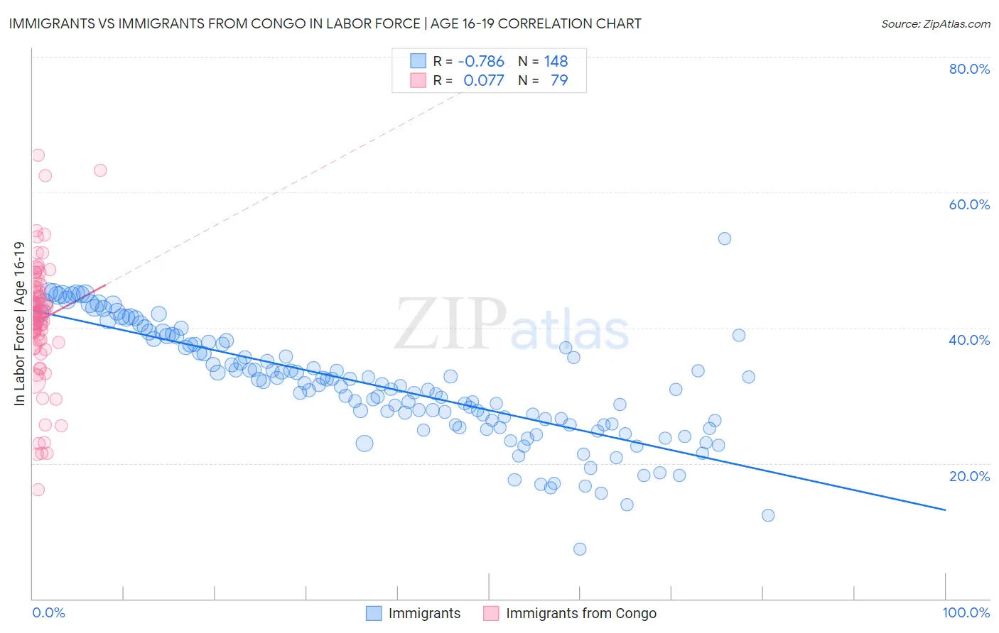 Immigrants vs Immigrants from Congo In Labor Force | Age 16-19